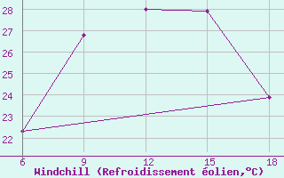 Courbe du refroidissement olien pour Bodrum