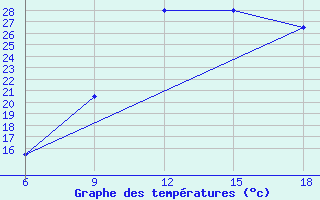 Courbe de tempratures pour Gariat El-Sharghia