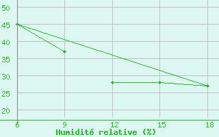 Courbe de l'humidit relative pour Sidi Bel Abbes