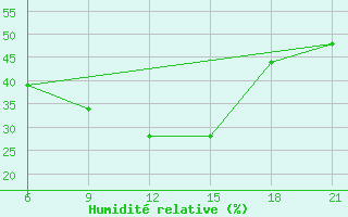 Courbe de l'humidit relative pour Vinica-Pgc