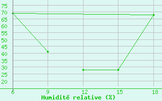 Courbe de l'humidit relative pour Djelfa