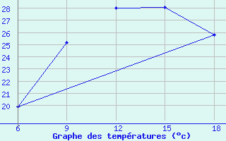 Courbe de tempratures pour Reus (Esp)