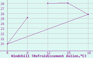 Courbe du refroidissement olien pour Reus (Esp)