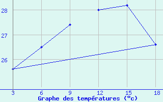 Courbe de tempratures pour Palagruza