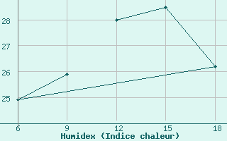 Courbe de l'humidex pour Campobasso