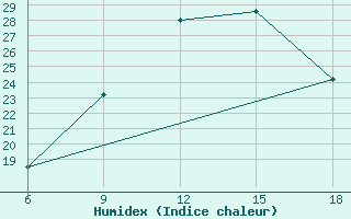 Courbe de l'humidex pour Rhourd Nouss