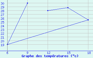 Courbe de tempratures pour Hon