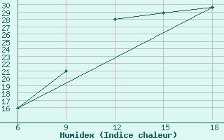 Courbe de l'humidex pour Burgos (Esp)