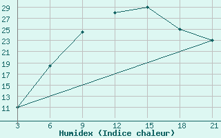 Courbe de l'humidex pour H-5'Safawi