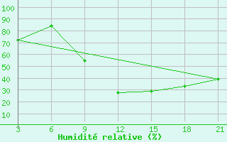 Courbe de l'humidit relative pour Relizane