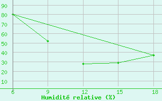 Courbe de l'humidit relative pour Bouira