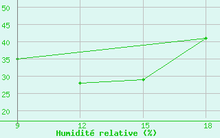 Courbe de l'humidit relative pour Ohrid-Aerodrome
