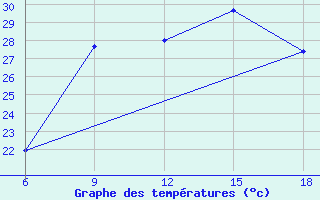 Courbe de tempratures pour Tenes