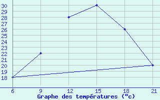 Courbe de tempratures pour Elbasan