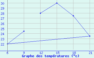 Courbe de tempratures pour Elbasan