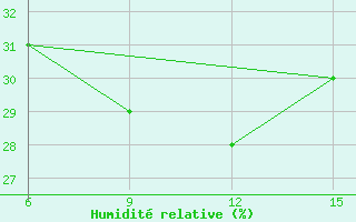 Courbe de l'humidit relative pour Hopa