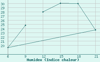 Courbe de l'humidex pour Elbasan