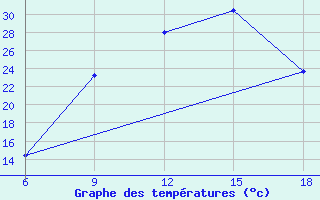 Courbe de tempratures pour Reus (Esp)