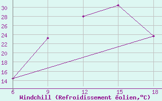 Courbe du refroidissement olien pour Reus (Esp)