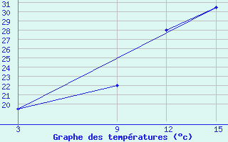 Courbe de tempratures pour Nalut