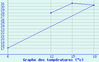 Courbe de tempratures pour Lerida (Esp)