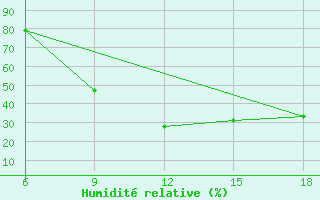 Courbe de l'humidit relative pour Bouira