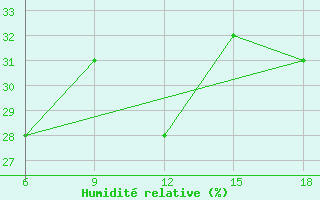 Courbe de l'humidit relative pour ??rnak