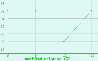 Courbe de l'humidit relative pour Passo Della Cisa