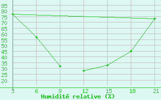 Courbe de l'humidit relative pour Marijampole