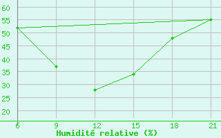 Courbe de l'humidit relative pour Vinica-Pgc