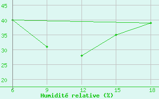 Courbe de l'humidit relative pour Medea