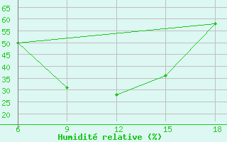 Courbe de l'humidit relative pour Agri