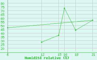 Courbe de l'humidit relative pour Aleppo International Airport