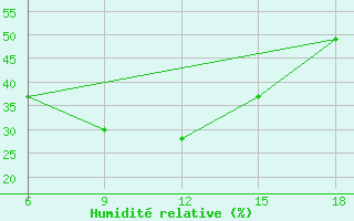 Courbe de l'humidit relative pour Silifke