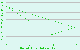 Courbe de l'humidit relative pour Ana