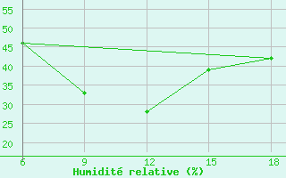 Courbe de l'humidit relative pour Huesca (Esp)