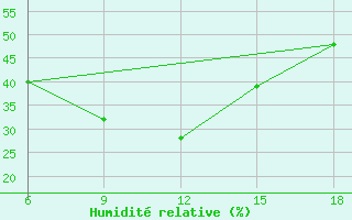 Courbe de l'humidit relative pour Ras Sedr