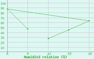 Courbe de l'humidit relative pour Capo Frasca