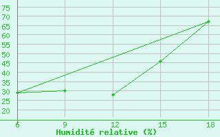 Courbe de l'humidit relative pour Miliana