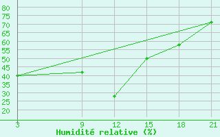 Courbe de l'humidit relative pour Sallum Plateau