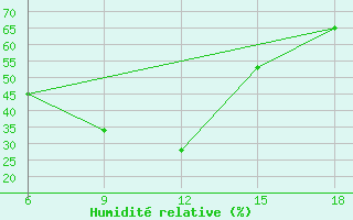 Courbe de l'humidit relative pour Skikda