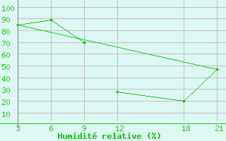 Courbe de l'humidit relative pour Relizane