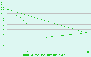 Courbe de l'humidit relative pour Diffa