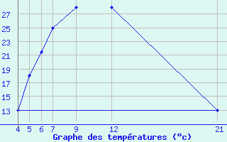 Courbe de tempratures pour Kamishli