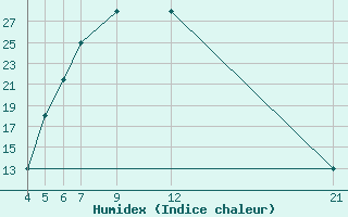 Courbe de l'humidex pour Kamishli