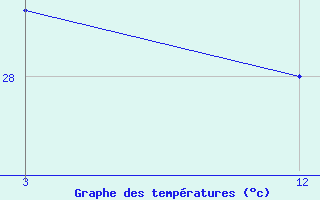 Courbe de tempratures pour Rangia