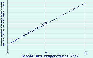 Courbe de tempratures pour Hon