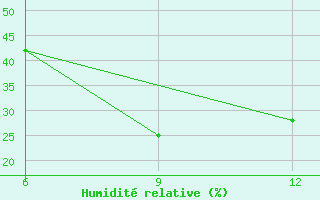 Courbe de l'humidit relative pour Al Qaim