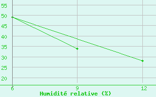 Courbe de l'humidit relative pour Cihanbeyli