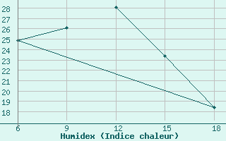 Courbe de l'humidex pour Cesme